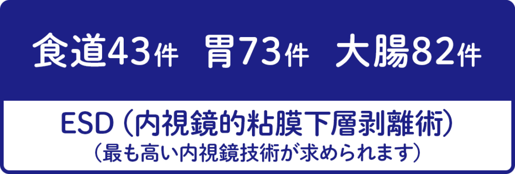 最も高い内視鏡技術が求められるESD（内視鏡的粘膜下層剥離術）食道43件、胃73件、大腸82件