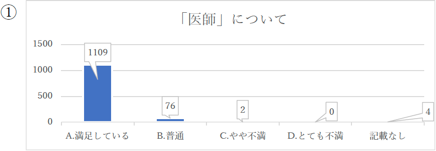 「医師」について 棒グラフ 1109:満足している 76:普通 2:やや不満 0:とても不満 4:記載なし