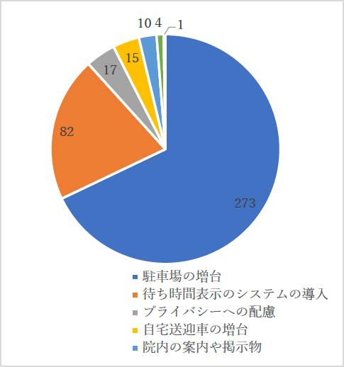 改善要望円グラフ 273:駐車場の増台 82:待ち時間表示のシステムの導入 17:プライバシーへの配慮 15:自宅送迎車の増台 10:院内の案内や掲示物