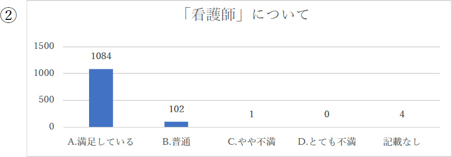 「看護師」について 1084:満足している 102:普通 1:やや不満 0:とても不満 4:記載なし