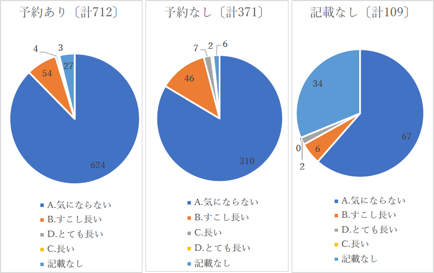 予約あり[計712]円グラフ 624：気にならない 54：少し長い 4：とても長い 3：長い 27：記載なし　予約なし[計371]円グラフ 310：気にならない 46：少し長い 7：長い 2：とても長い 6：記載なし　記載なし[計109]円グラフ 67：気にならない 6：少し長い 2：とても長い 0：長い 34：記載なし